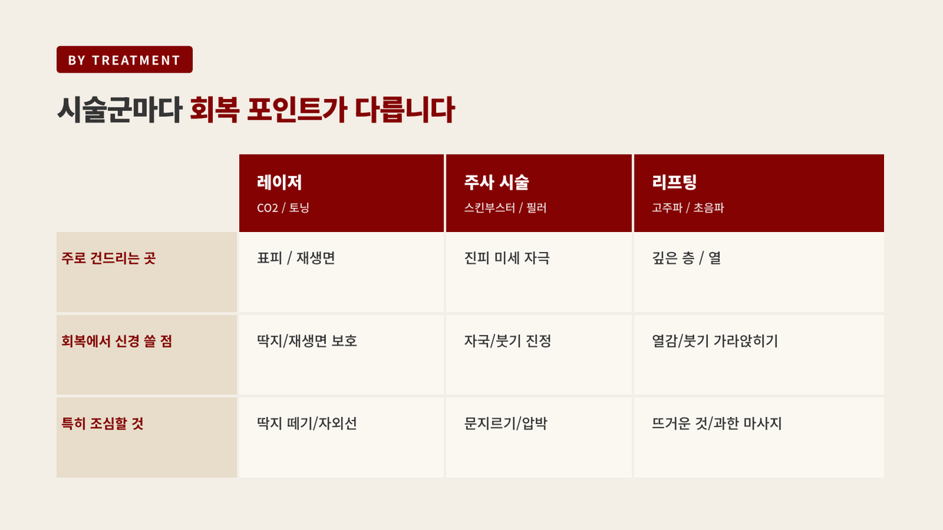 레이저는 재생과 딱지, 주사 시술은 자국과 붓기, 리프팅은 열감과 붓기 - 시술군마다 회복에서 신경 쓸 지점이 다르다