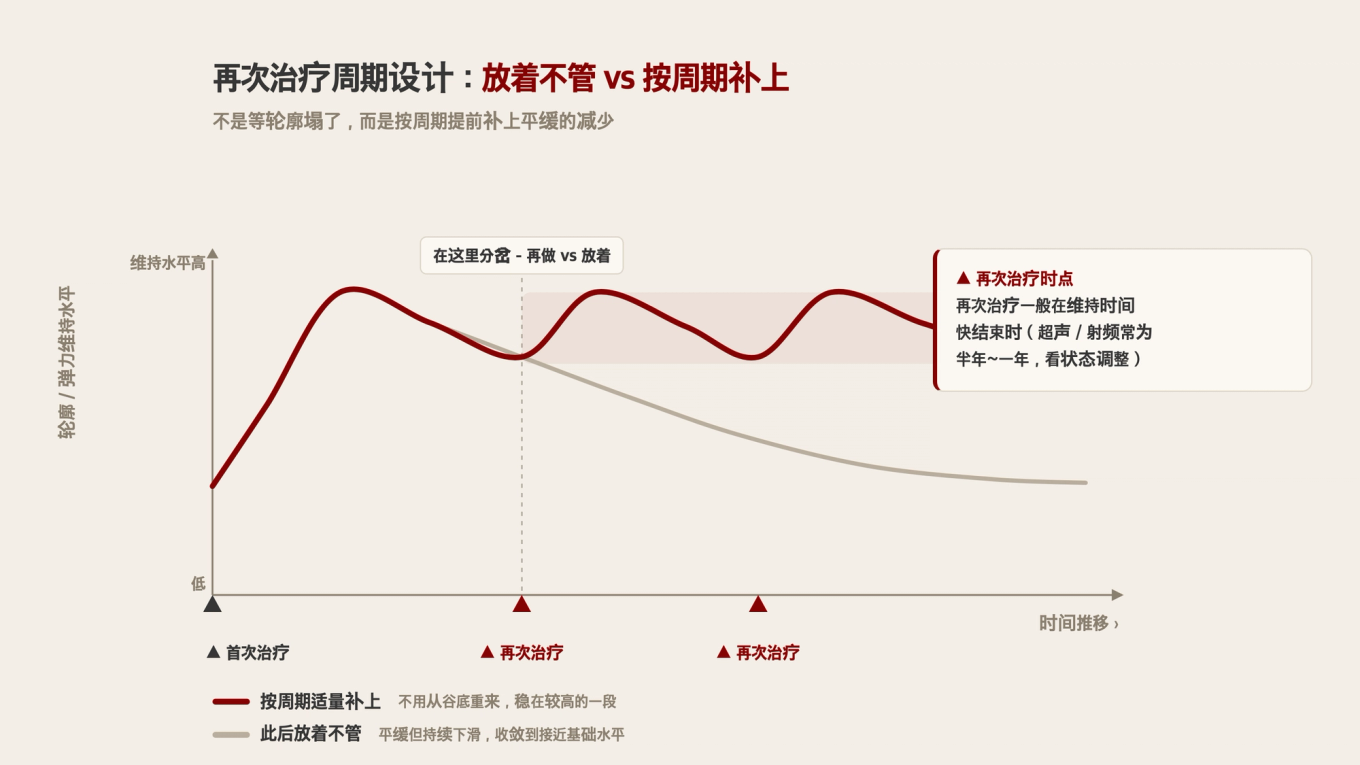 一张图：首次治疗后到顶点为止，两条路径完全相同；到维持时间快结束时开始分岔。放着不管，会平缓但持续地下滑，收敛到接近基础水平；每次刚开始减少就用再次治疗补上，则像锯齿一样把较高的维持带撑住