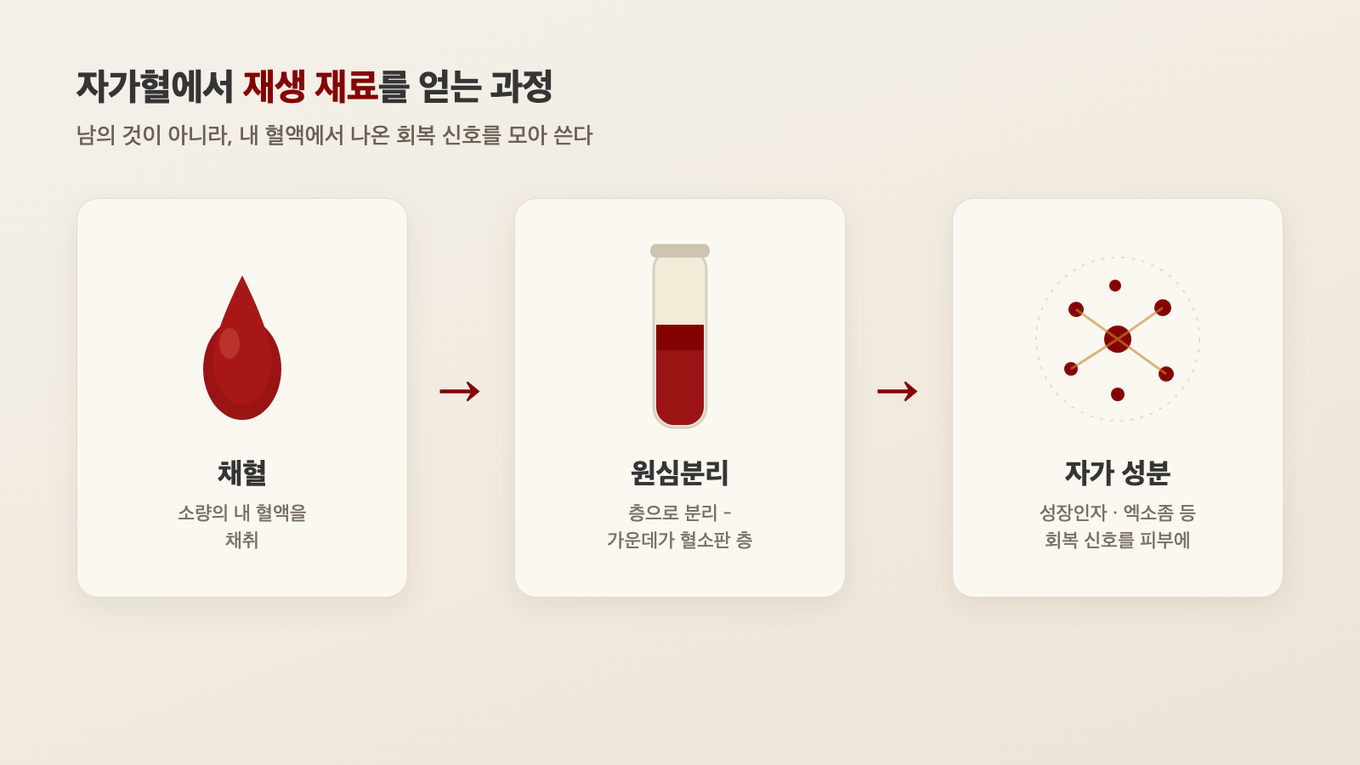 소량 채혈한 피를 원심분리해 혈소판이 모인 혈장 층을 나누고, 거기서 성장인자와 신호물질을 얻는 흐름