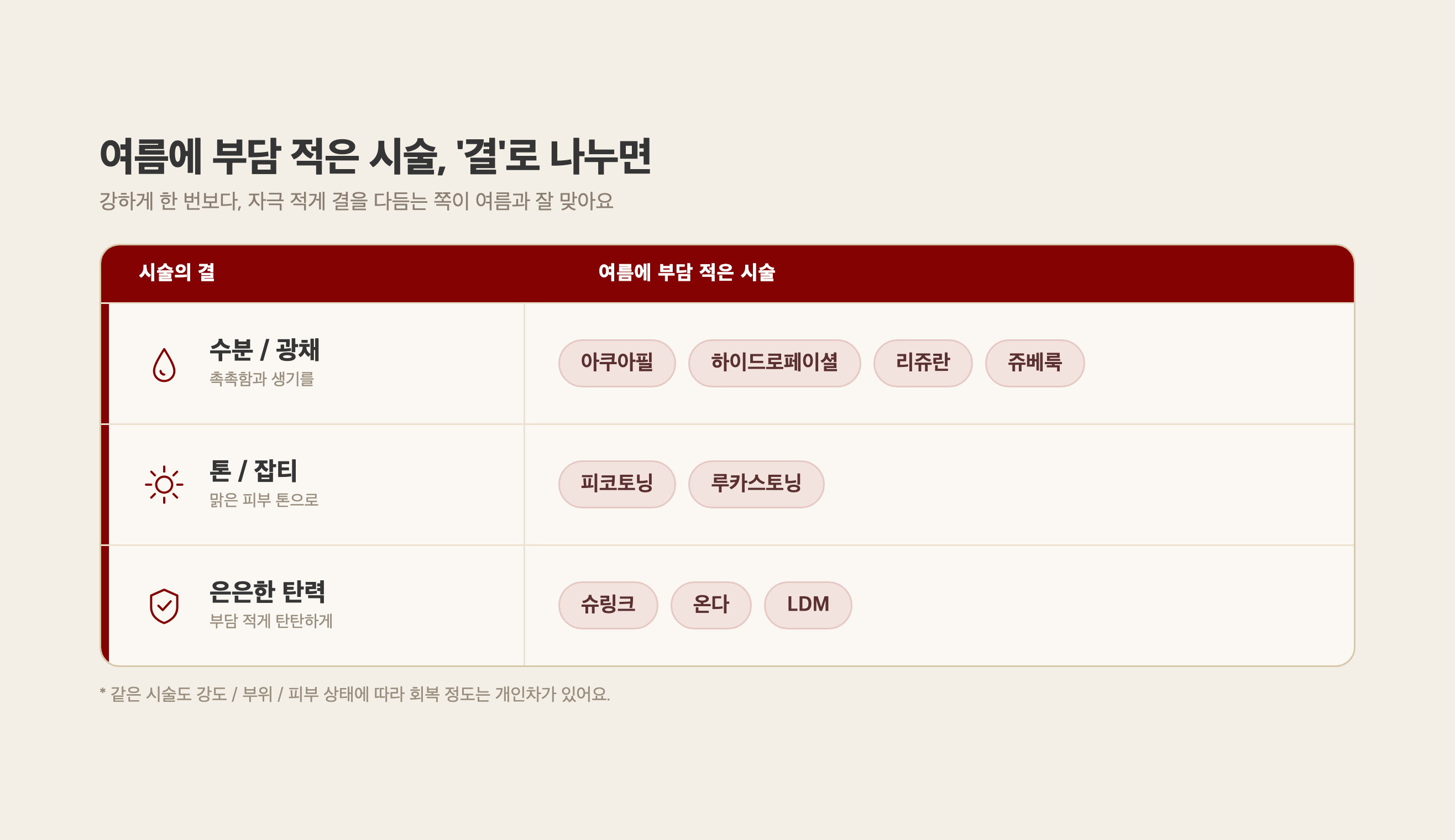여름철 부담이 적은 시술 결을 분류한 도식