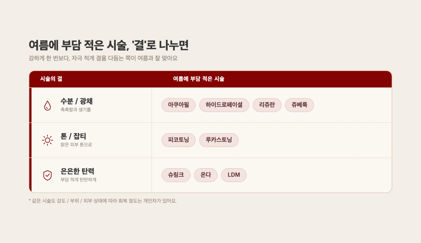 여름철 부담이 적은 시술 결을 분류한 도식
