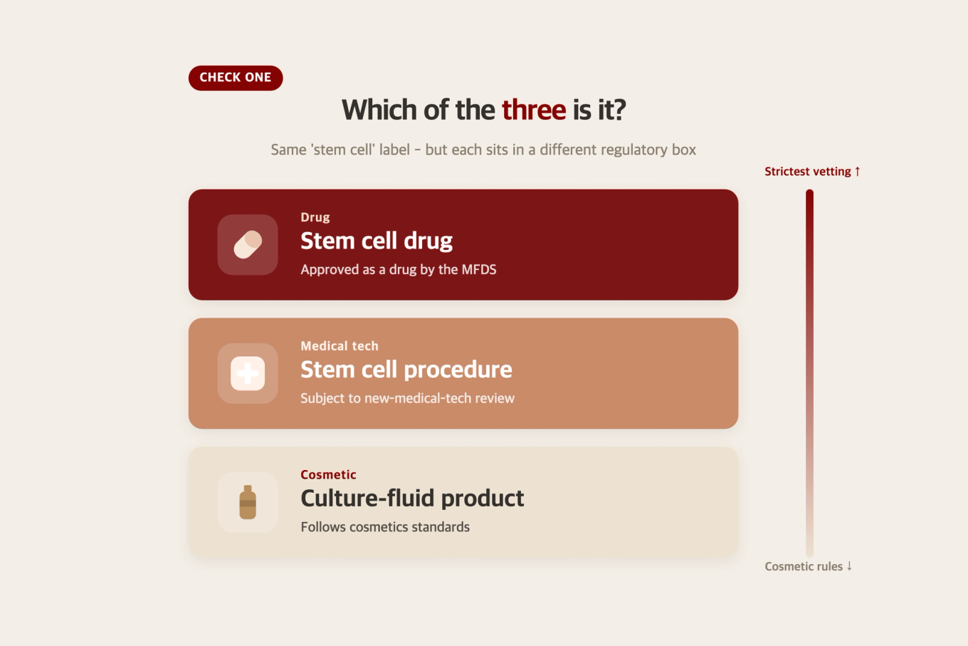 Diagram showing how to verify whether a stem cell-related ad falls under medication, procedure, or cosmetic category