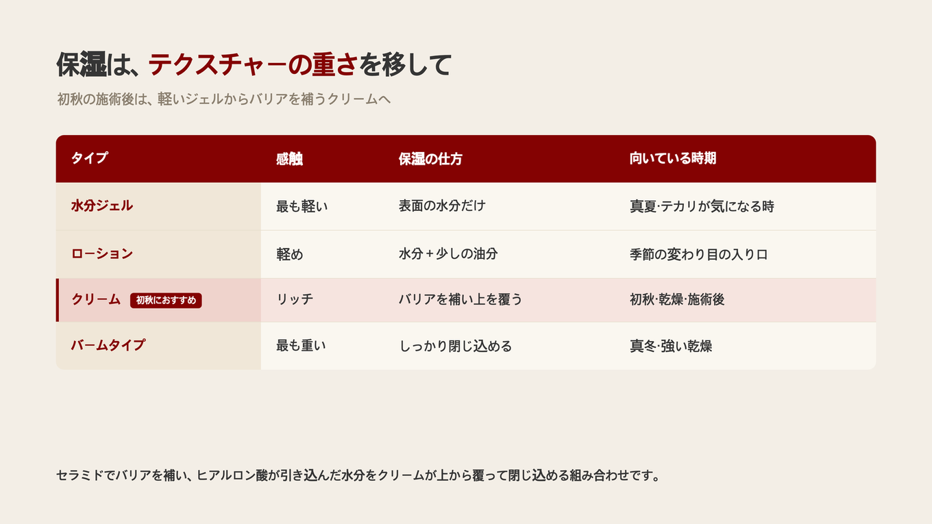 初秋の施術後保湿テクスチャーを軽いジェルからバリアを満たすクリームへと移す基準を整理した保湿テクスチャー比較表