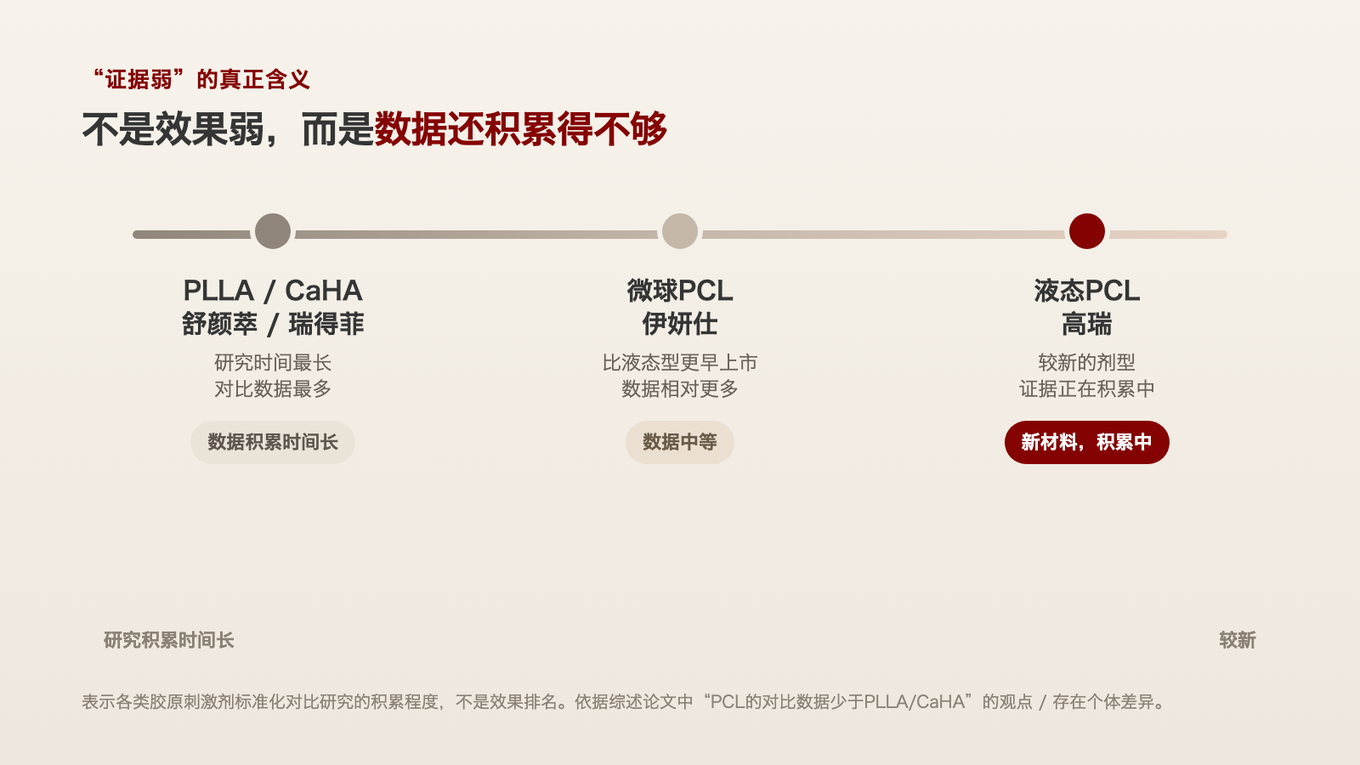 PLLA和CaHA研究时间最长、对比数据最多，其次是微球PCL，液态PCL是较新的剂型，证据正在积累中