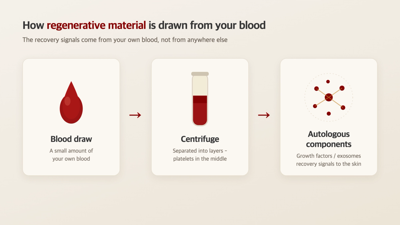 The flow of drawing a small amount of blood, centrifuging to separate the platelet-rich plasma layer, and extracting growth factors and signaling molecules from it