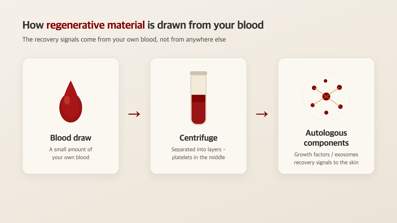 The flow of drawing a small amount of blood, centrifuging to separate the platelet-rich plasma layer, and extracting growth factors and signaling molecules from it