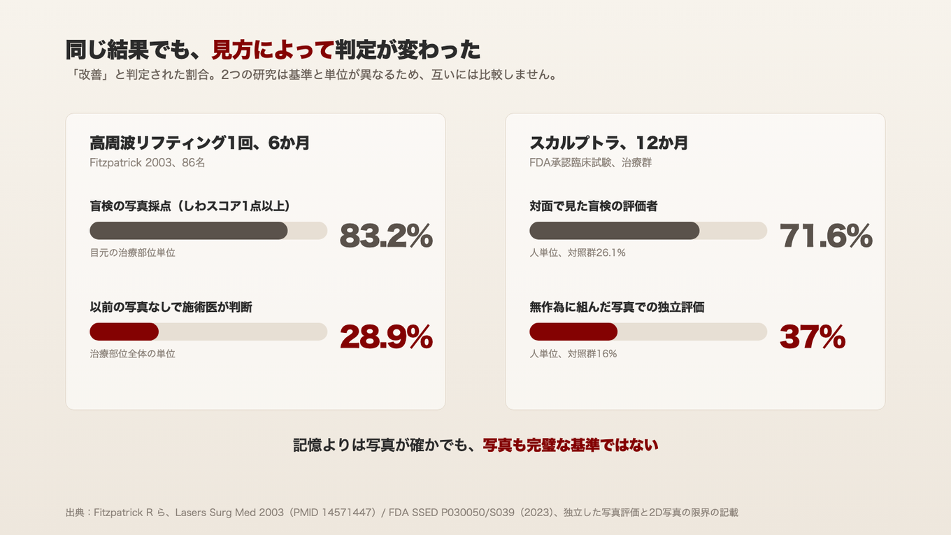 盲検の写真採点では83.2%、以前の写真なしで見た施術医は28.9%が改善と評価し、対面評価の71.6%は写真評価では37%に下がっていた