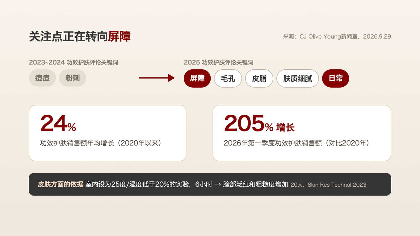 2023~2024年痘痘和粉刺被提到最多,2025年屏障、毛孔、皮脂、肤质细腻、日常增加;功效护肤销售额自2020年起年均增长24%
