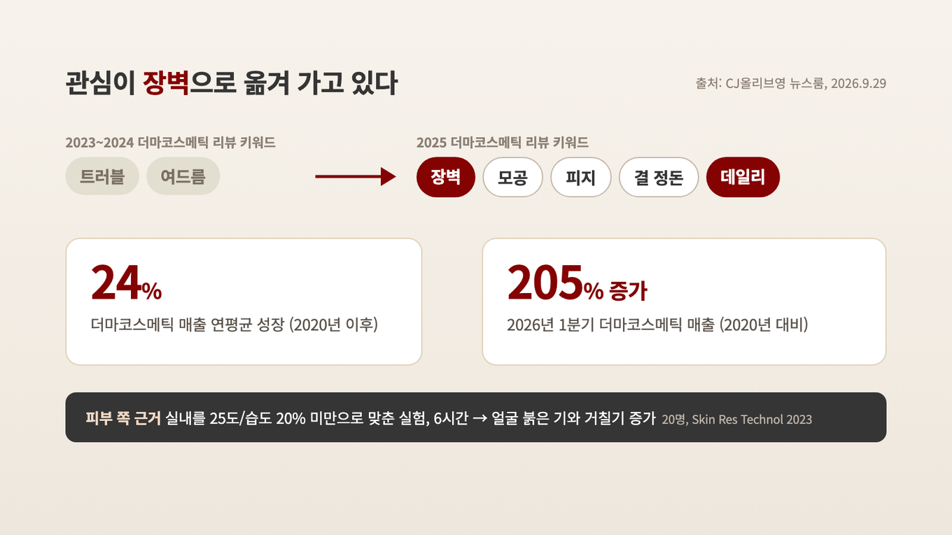 2023~2024년엔 트러블과 여드름이 많이 언급되다가 2025년엔 장벽, 모공, 피지, 결 정돈, 데일리가 늘었고, 더마코스메틱 매출은 2020년 이후 연평균 24% 성장했다