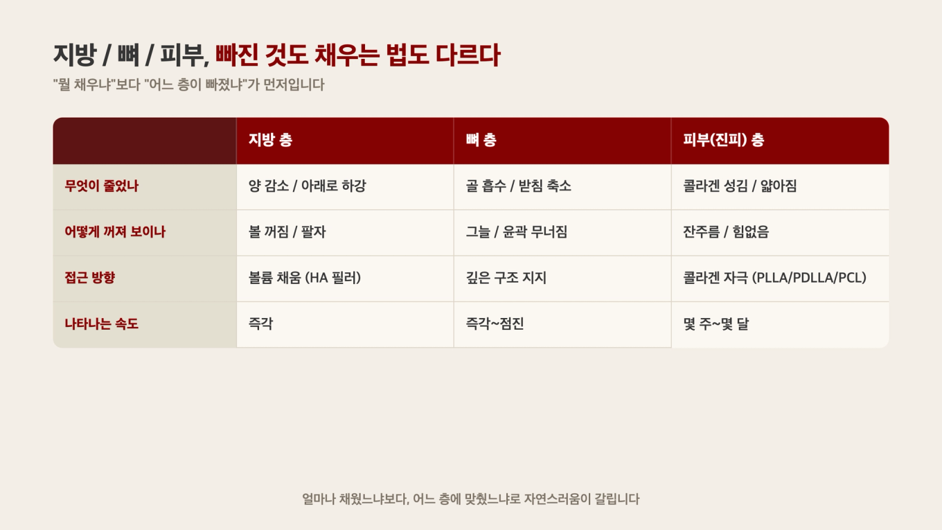 세 층은 빠진 것도 접근도 다르다 - 지방은 볼륨 채움, 뼈는 구조 지지, 진피는 콜라겐 자극