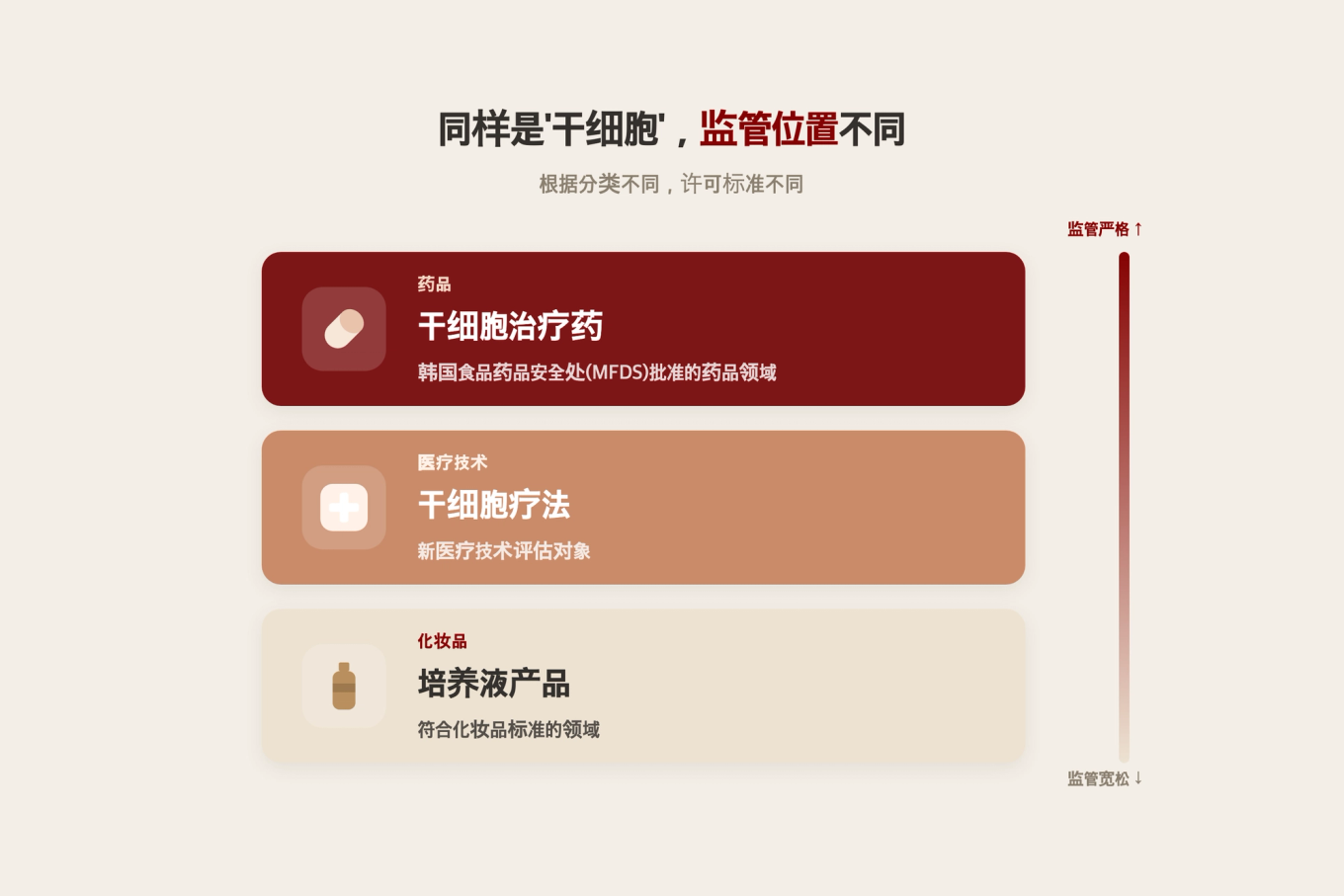 显示干细胞治疗药物、疗法与化妆品在监管上处于三个不同层级的分类示意图