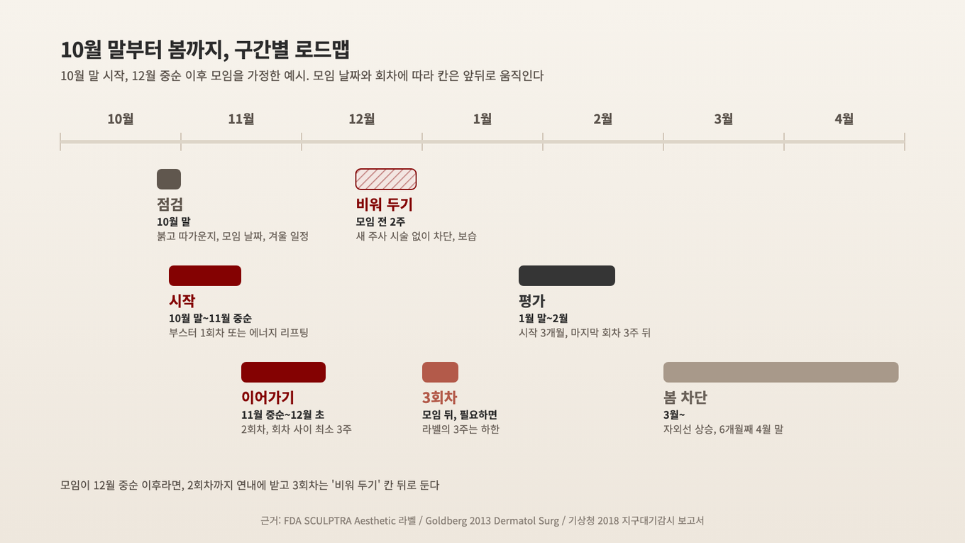 10월 말 점검과 시작, 11월 중순부터 12월 초까지 이어가기, 모임 전 2주 비워 두기와 모임 뒤 3회차, 1월 말부터 평가, 3월부터 자외선 차단 강화로 이어지는 로드맵