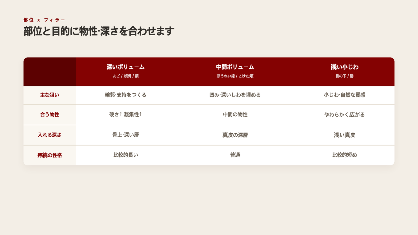 フィラーを注入する部位と目的に応じてどの物性と深さが合うかを分けた選択軸比較表