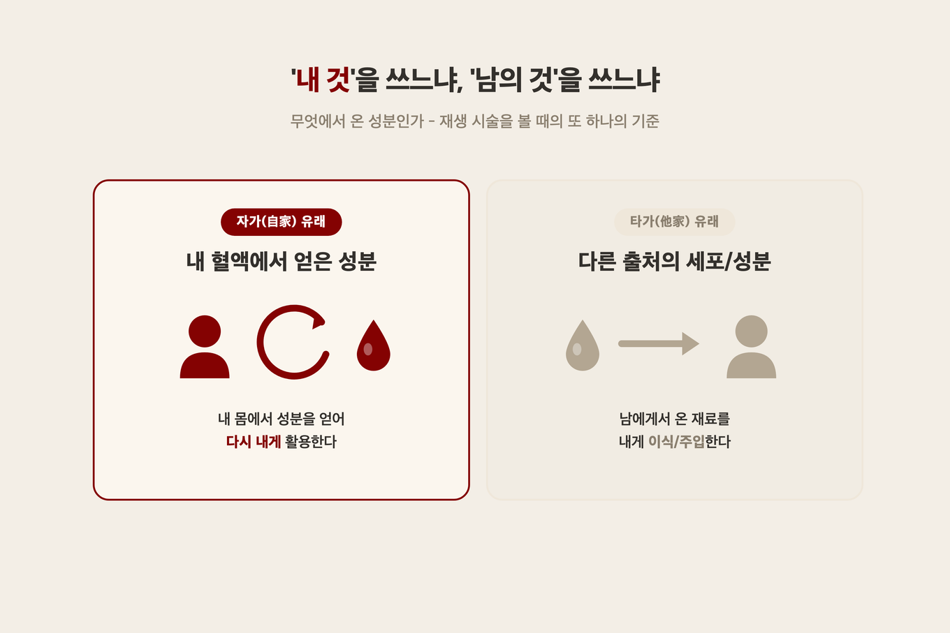내 혈액에서 얻은 성분을 쓰는 자가 유래와 다른 출처의 세포를 쓰는 타가 유래를 좌우로 비교한 개념 도식