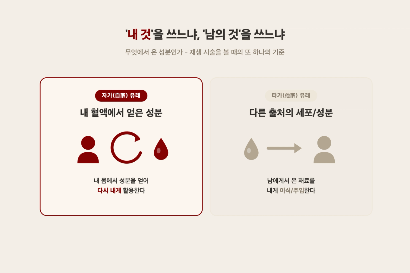 내 혈액에서 얻은 성분을 쓰는 자가 유래와 다른 출처의 세포를 쓰는 타가 유래를 좌우로 비교한 개념 도식