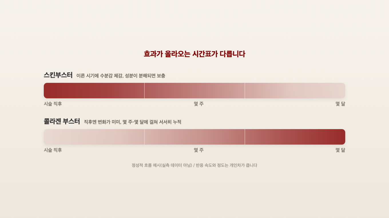 스킨부스터는 이른 시기에 체감이 오고 보충이 필요하며, 콜라겐 부스터는 몇 주에서 몇 달에 걸쳐 서서히 쌓인다