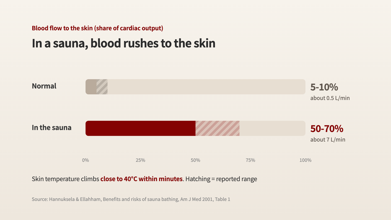 In a hot sauna, blood flow to the skin rises from 5-10% of cardiac output to 50-70%