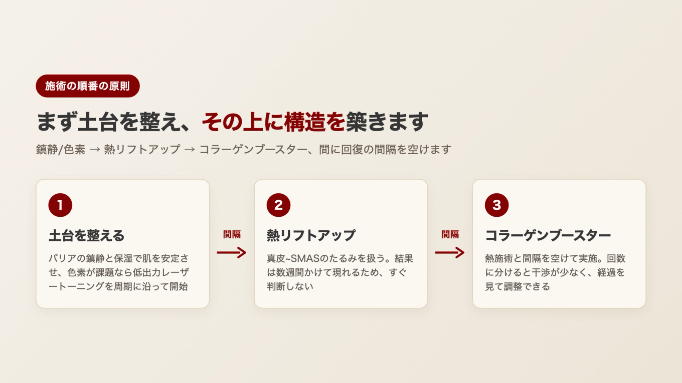 鎮静と色素の基礎をまず整え、その後熱リフトアップ、間隔を空けてコラーゲンブースターに続く流れ