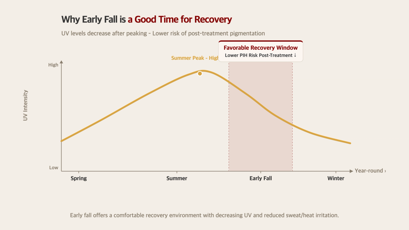 Graph showing UV intensity peaking in summer and declining in early autumn, opening a favorable window for post-treatment recovery