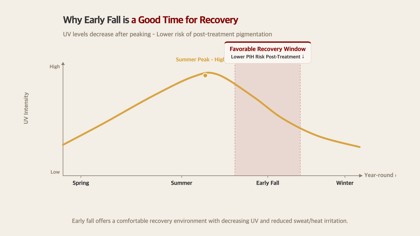 Graph showing UV intensity peaking in summer and declining in early autumn, opening a favorable window for post-treatment recovery