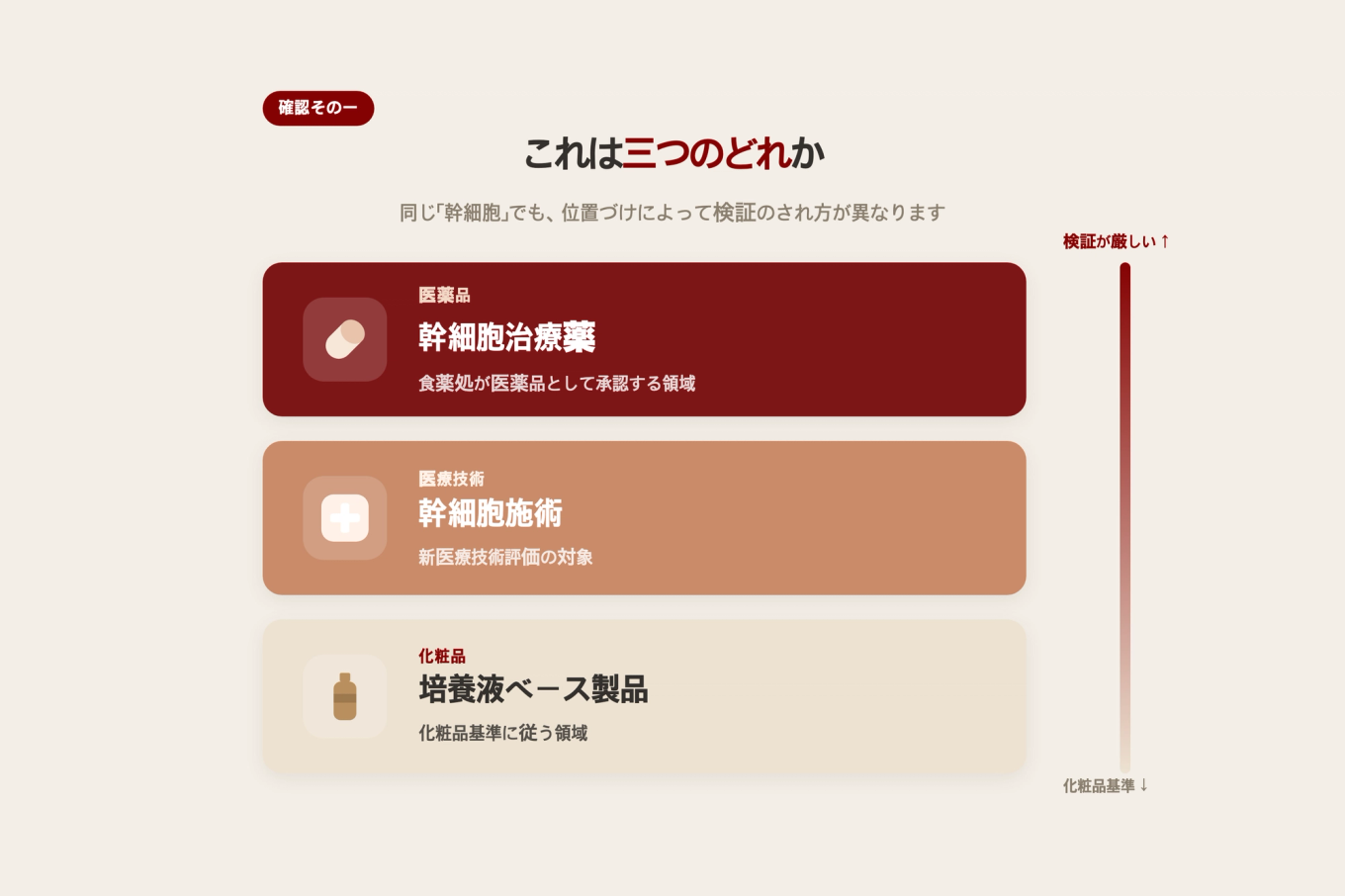 幹細胞に関連する広告が治療薬と施術と化粧品という異なる規制の位置にあるかを確認する三層分類図