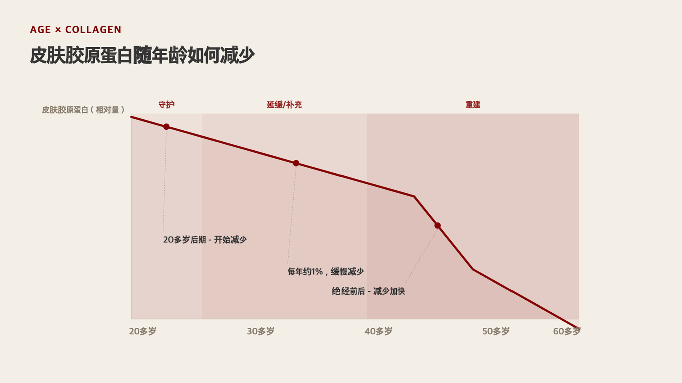 随着年龄增长,皮肤胶原蛋白从20多岁中后期起缓慢减少,绝经前后更加陡峭