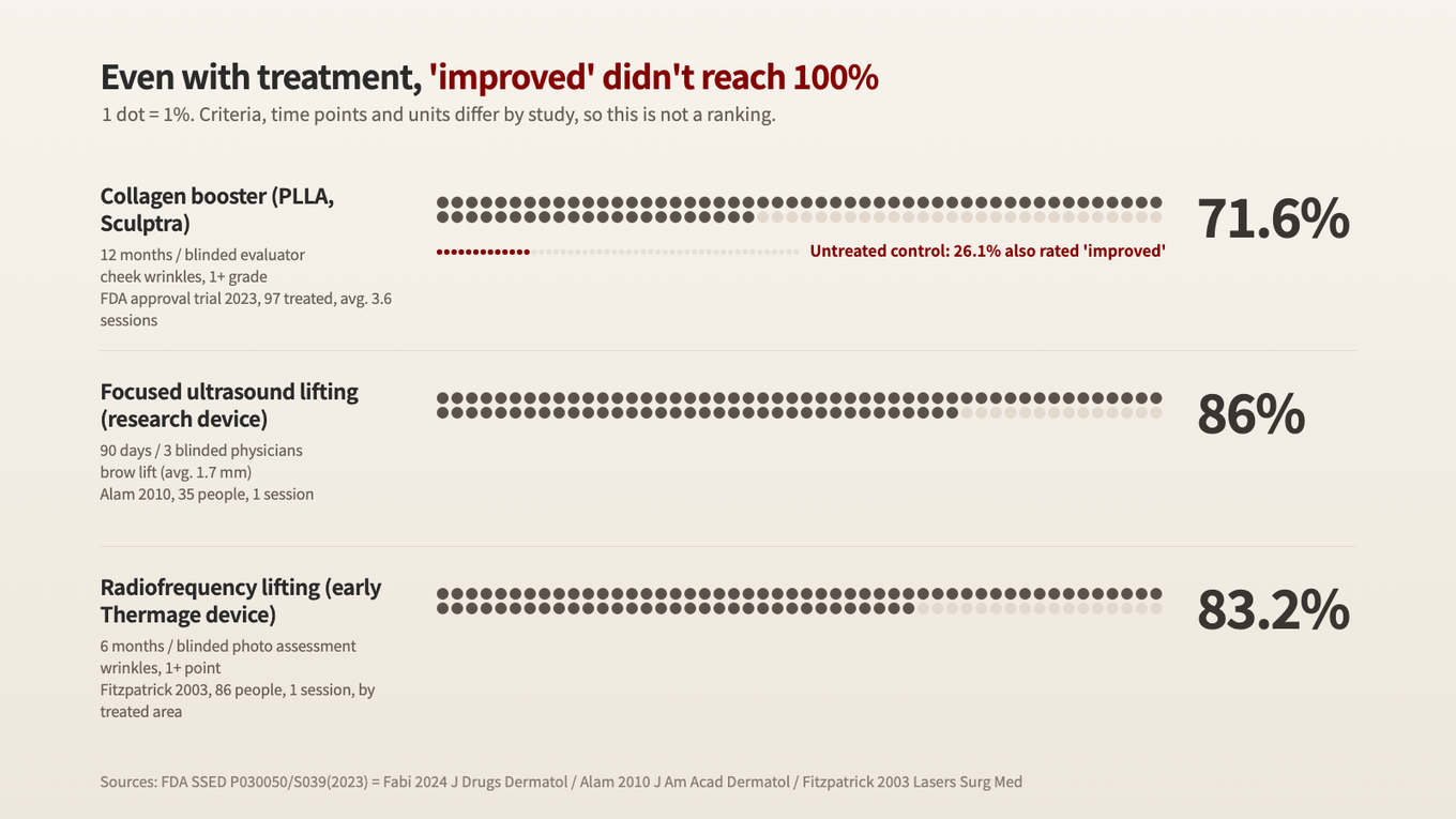 Across studies, the share of treated people rated as improved ranged from 71.6% to 86%, and even the untreated control group had 26.1% rated as improved