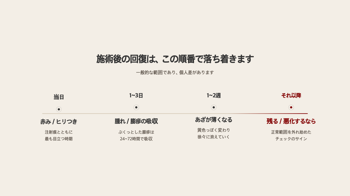 施術当日の赤みと膨隆は2〜3日で、あざは1〜2週間で順に治まる回復の流れ