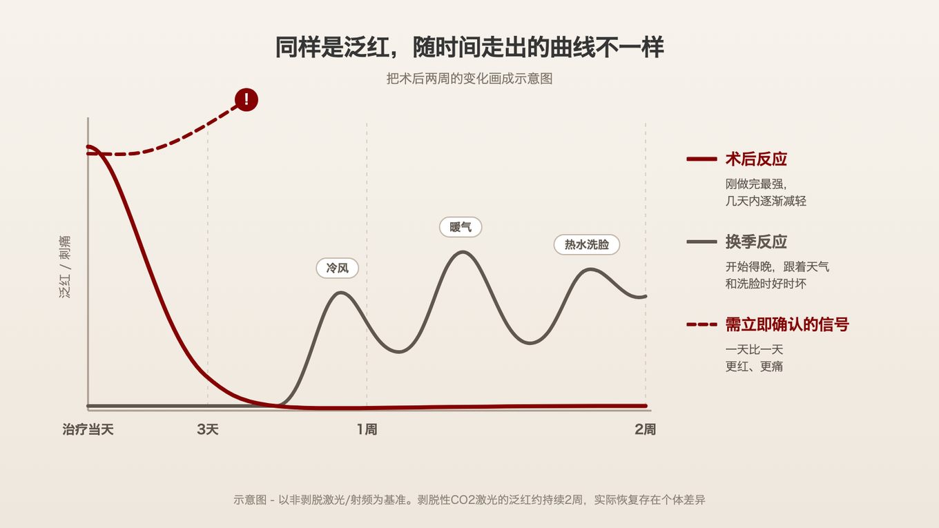 对比术后反应与换季反应随时间变化的曲线图