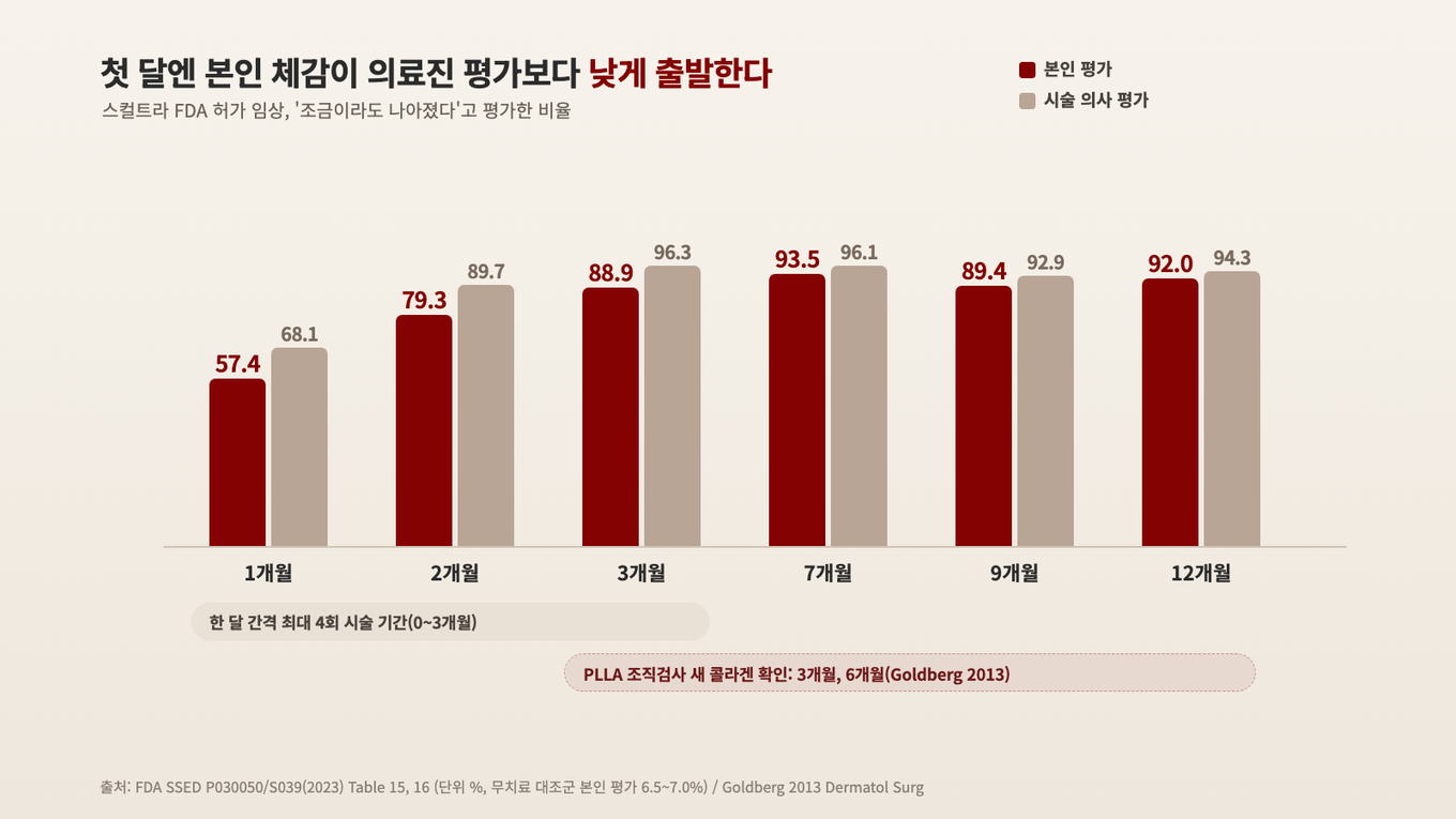 스컬트라 임상에서 1개월째 본인 평가는 57.4%로 시술 의사 평가 68.1%보다 낮게 출발했고, 회차가 쌓인 3개월째엔 88.9%와 96.3%로 함께 올라갔다