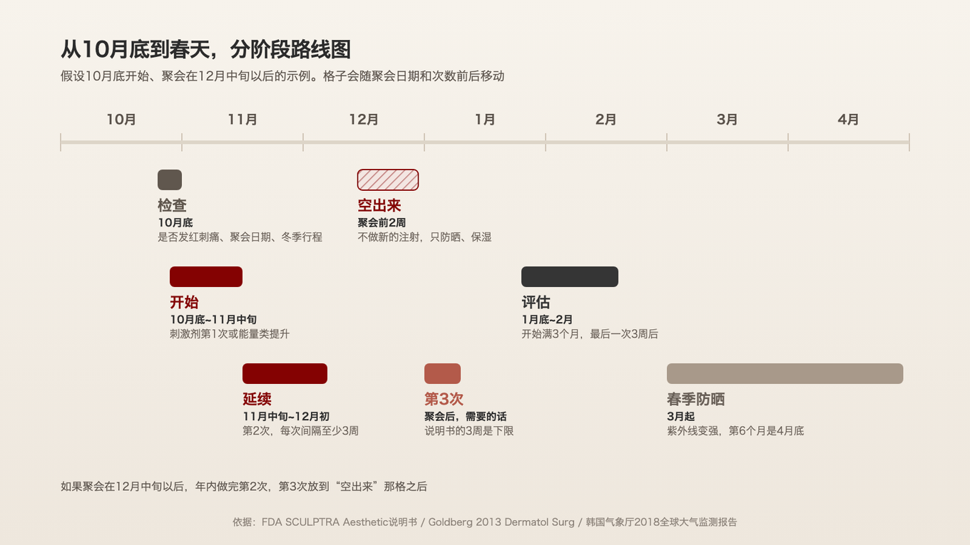 从10月底检查和开始,到11月中旬至12月初延续,聚会前空出2周、聚会后做第3次,1月底开始评估,3月起加强防晒的路线图