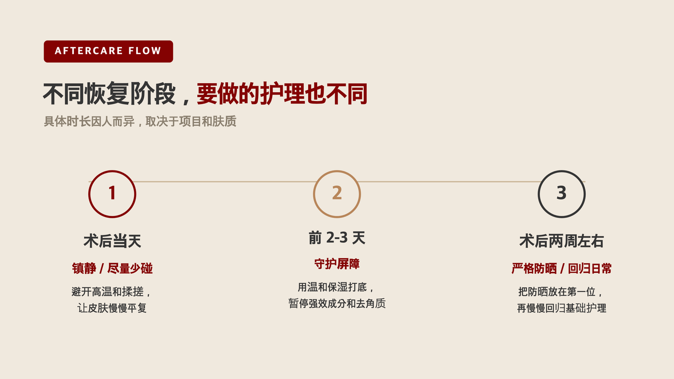 术后当天镇静、尽量少碰；前2-3天守护屏障；之后两周以防晒和基础流程延续恢复