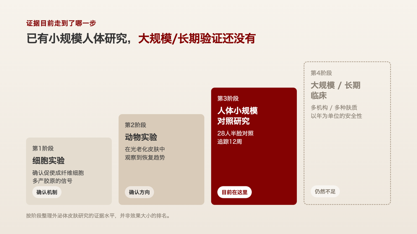 外泌体皮肤研究的证据阶段：已走过细胞实验和动物实验，来到人体小规模对照研究，大规模长期临床仍然不足