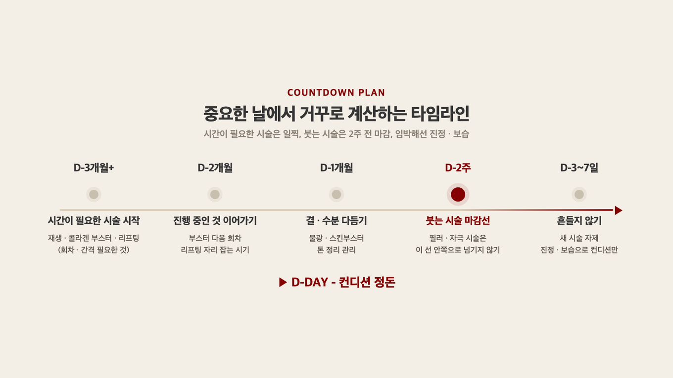 중요한 날로부터 거꾸로 계산해 구간별로 무엇을 시작하고 마감할지 배치한 역산 타임라인