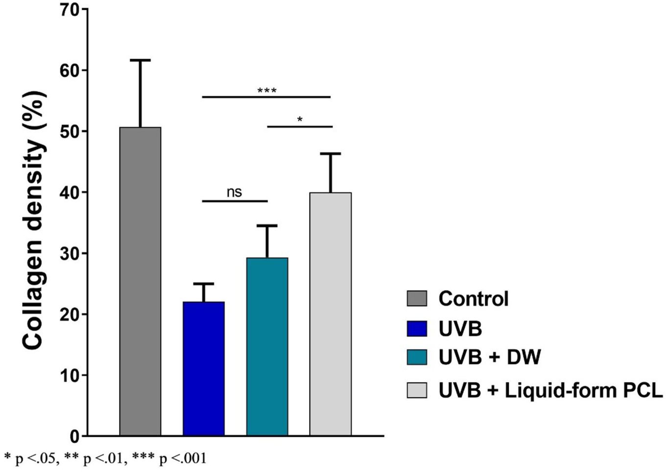Graph from the paper comparing collagen density across the four groups - significantly higher in the liquid PCL group