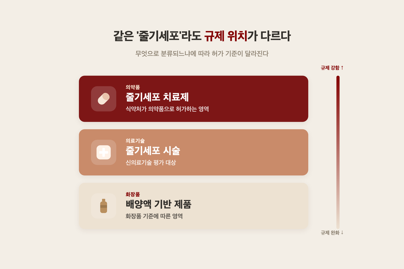 줄기세포 치료제와 시술과 화장품이 규제상 서로 다른 위치에 놓인다는 것을 세 층으로 보여주는 분류 도식