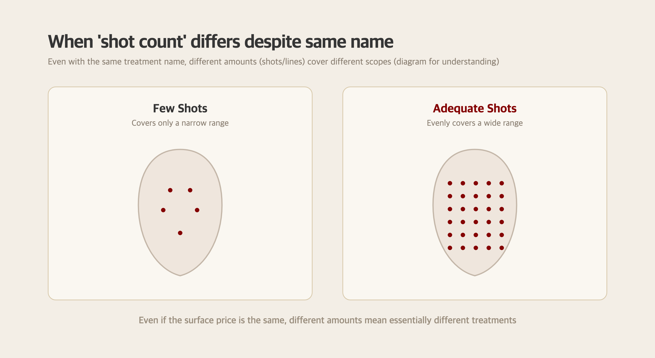 Comparison diagram showing how different shot counts affect treatment areas