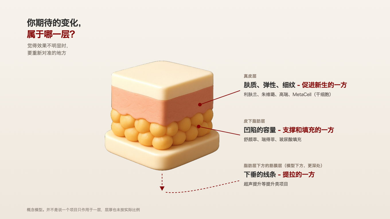每种面部困扰的原因在不同层次：真皮肤质看利肤兰和朱维璐，凹陷容量看舒颜萃和瑞得菲，下垂线条看提升类项目