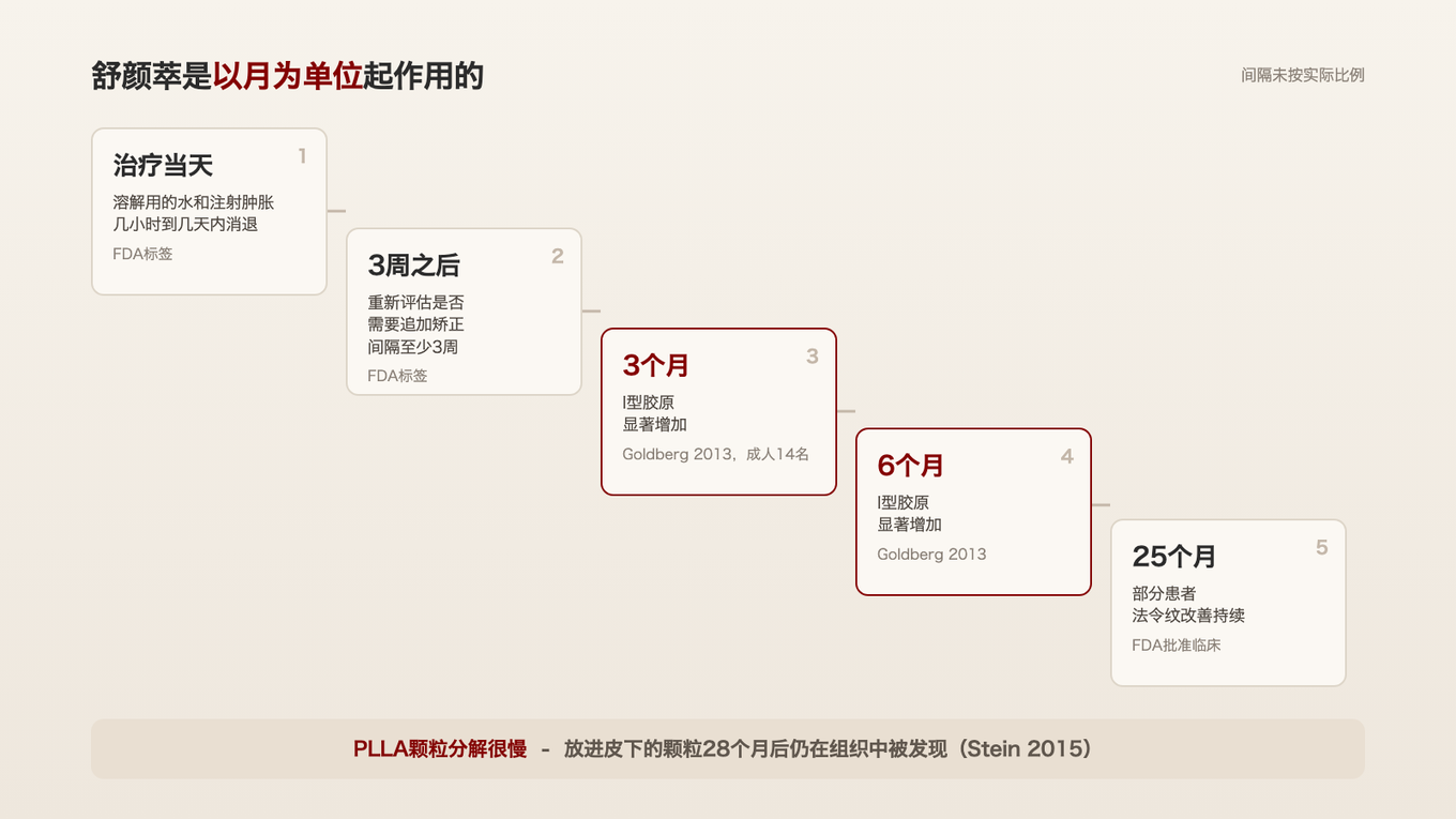 治疗当天的肿胀几天内消退,3周后重新评估,第3个月和第6个月测到I型胶原增加