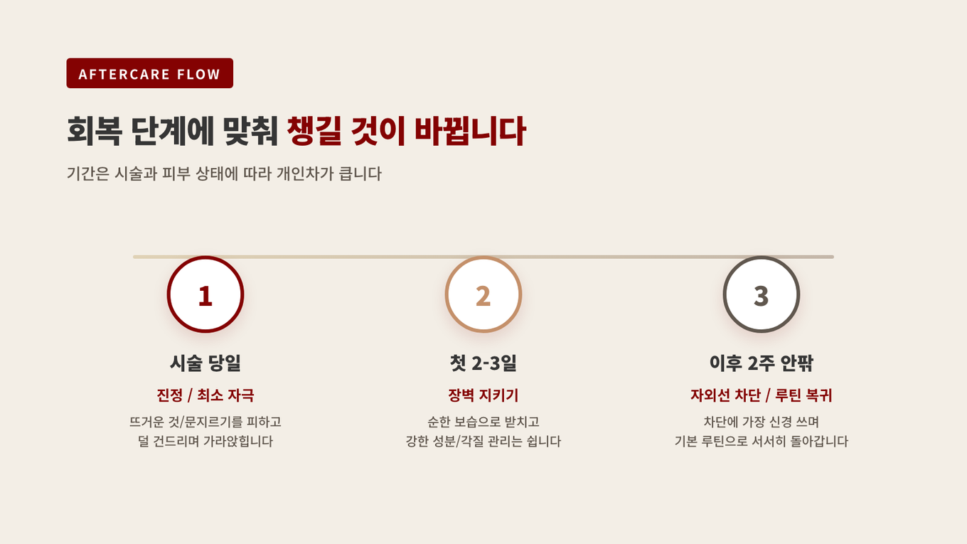 시술 당일은 진정과 최소 자극, 첫 2~3일은 장벽 지키기, 이후 2주는 자외선 차단과 기본 루틴으로 회복이 이어진다
