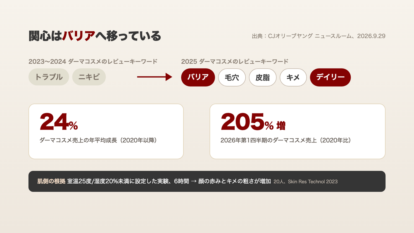 2023〜2024年はトラブルとニキビが多く挙がり、2025年にはバリア、毛穴、皮脂、キメ、デイリーが増えた。ダーマコスメの売上は2020年以降、年平均24%成長している