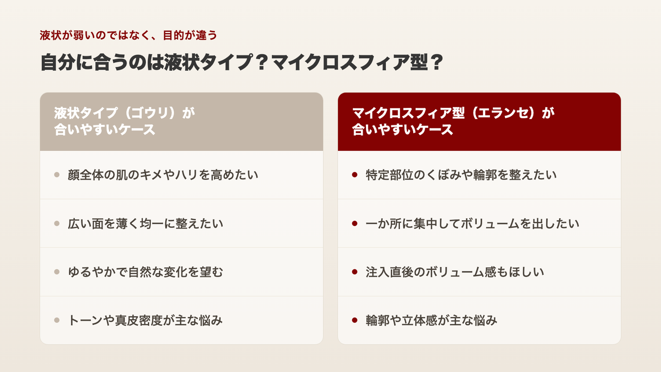 顔全体のキメやハリが悩みなら液状タイプ、特定部位のボリュームや輪郭が悩みならマイクロスフィア型の特性が合いやすい