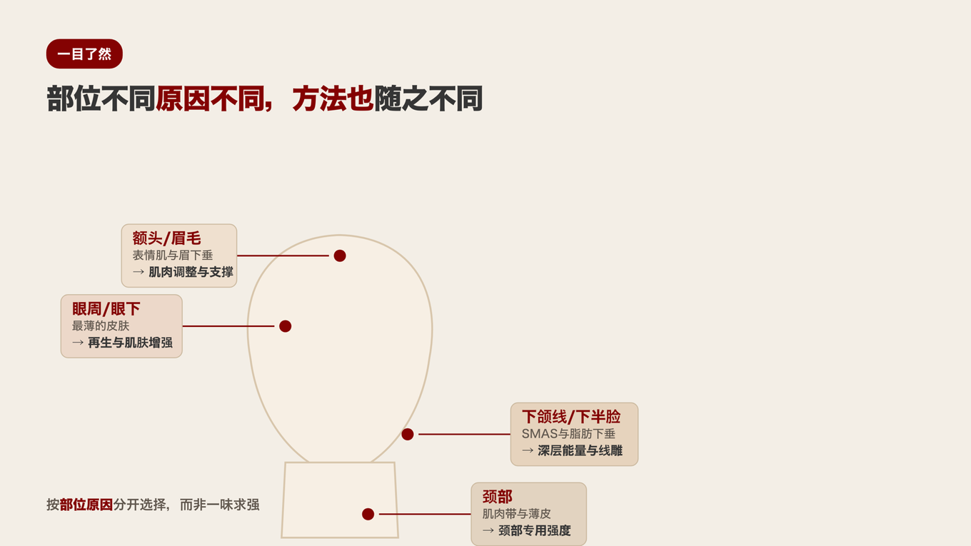 额头是肌肉和眉毛,眼周是薄皮肤,下颌线是SMAS和脂肪,颈部是肌肉带,不同部位下垂原因和首选方法不同