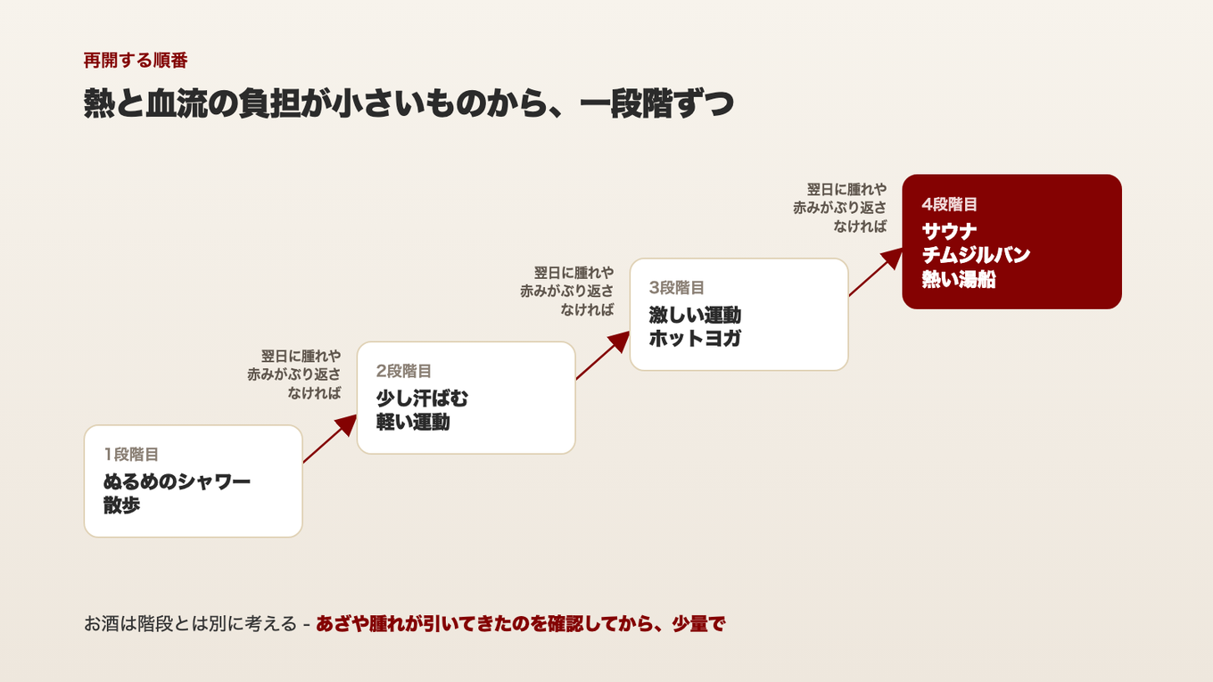 ぬるめのシャワーと散歩から、軽い運動、激しい運動、サウナとチムジルバンの順に一段階ずつ上げ、翌日の反応を確認する
