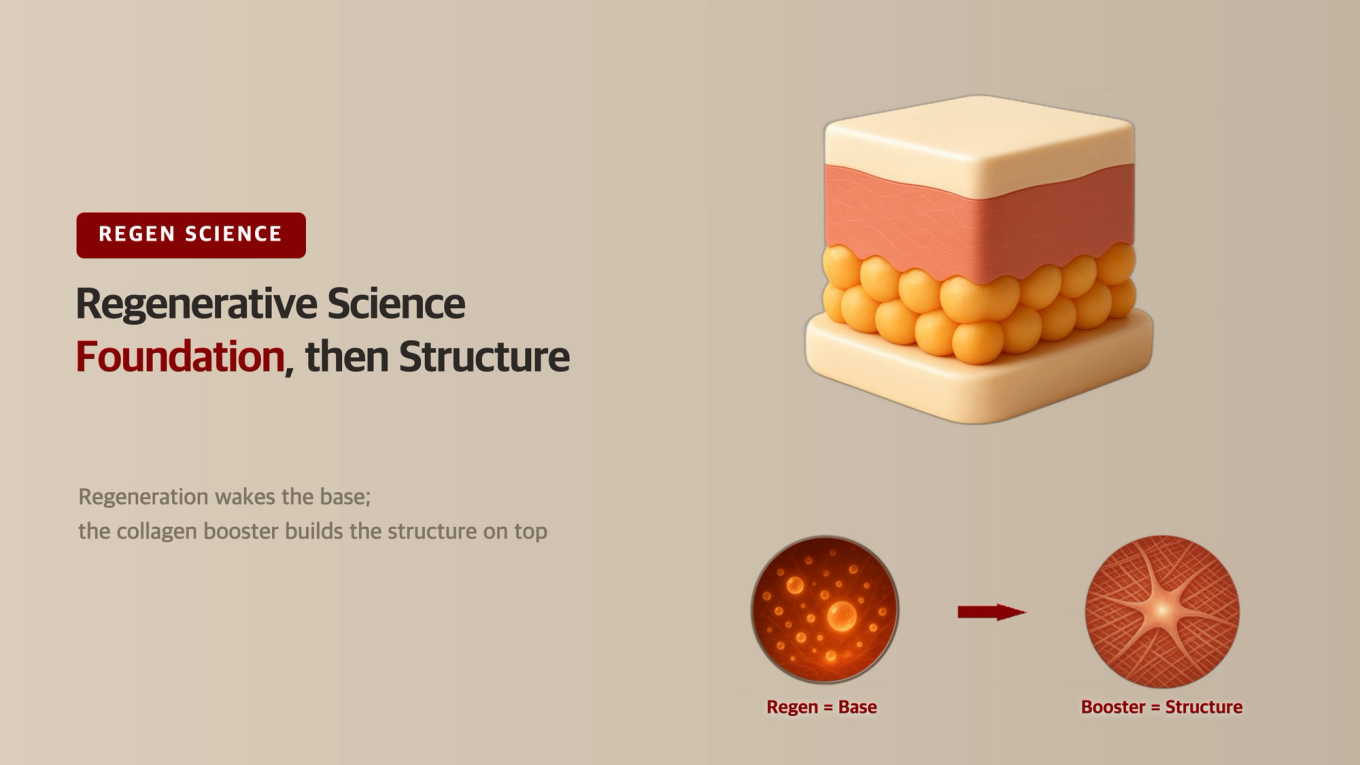 The Science of Regenerative Treatments: How Stem Cell Therapy and Collagen Boosters Work Together as Foundation and Reinforcement