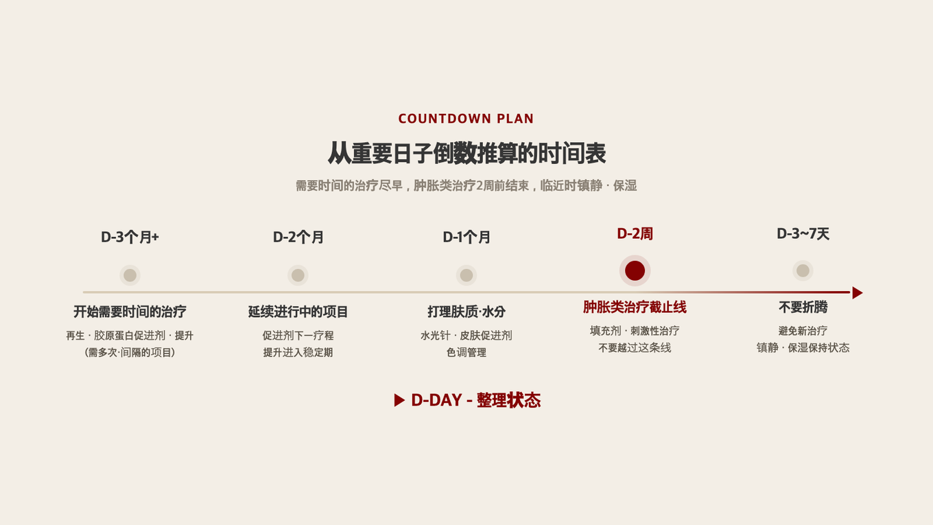 从重要日子倒数推算的时间表，何时开始和结束哪些项目