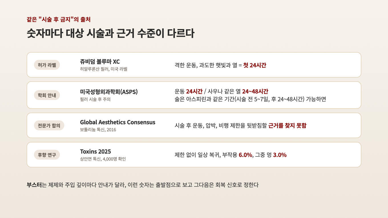 필러 라벨, 학회 안내, 톡신 전문가 합의와 연구는 시술 후 금지 기간에 대해 서로 다른 대상과 근거 수준을 가진다