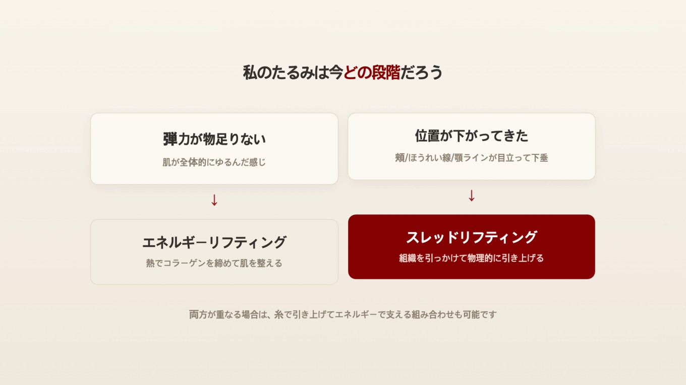 たるみが弾力低下段階か位置が下がった段階かによりエネルギーリフティングとスレッドリフティングで分かれる判断軸グラフィック