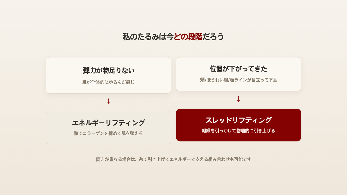 たるみが弾力低下段階か位置が下がった段階かによりエネルギーリフティングとスレッドリフティングで分かれる判断軸グラフィック