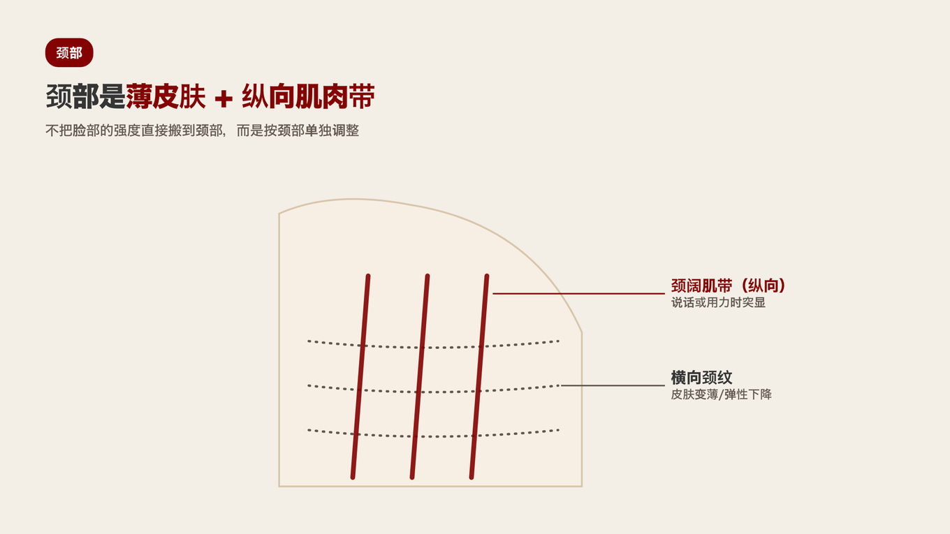 颈部在说话时，纵向站立的颈阔肌带与薄皮肤、横向颈纹交错，需要不同于脸部的方法